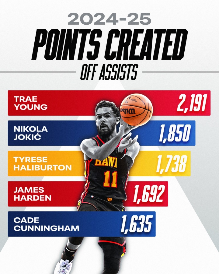 上赛季助攻创造得分排行榜：特雷-杨2191分第一 美媒：给他点尊重