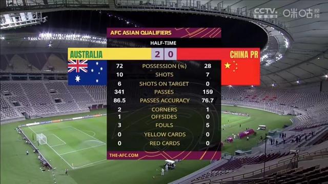 开云官方登录入口-比0比3更惨的是技术统计 国足全场0射正控球率34%